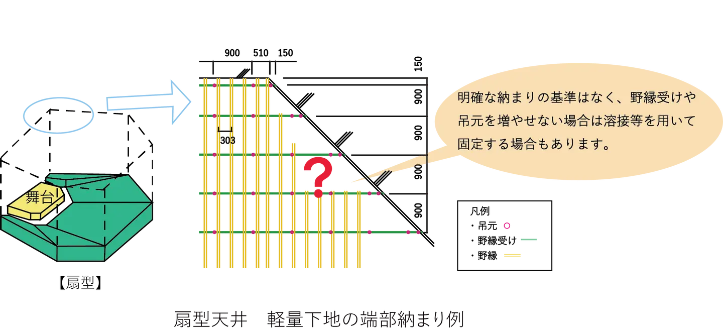 扇形天井　軽量下地の端部納まり例