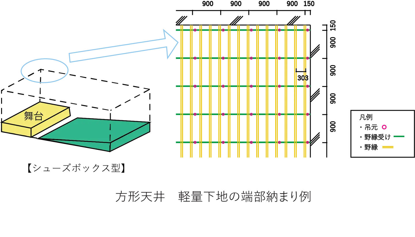 方形天井　軽量下地の端部納まり例